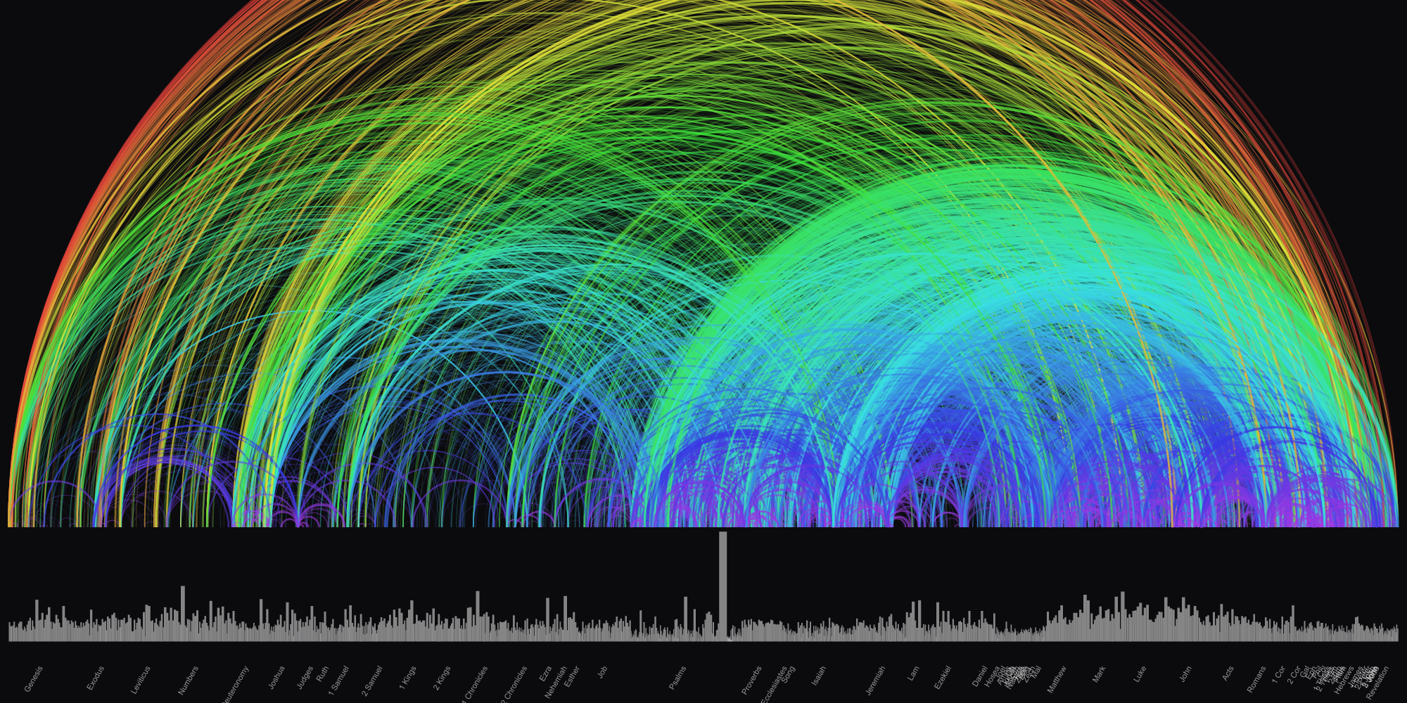 Bible cross-reference visualization